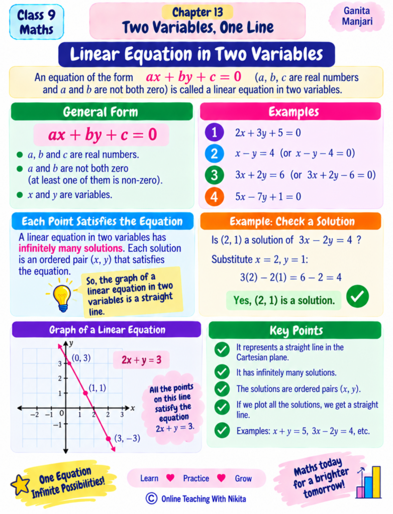 Class 9 Maths Ganita Manjari Chapter 13 – Two Variables, One Line